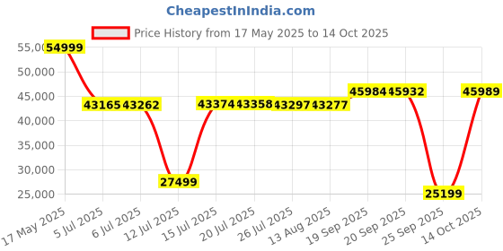 amazon.in LEGO Icons The Lord of The Rings: Rivendell 10316 Building Kit (6,167 Pieces),Multicolor Price History Graph from 17 May 2025 to 14 Oct 2025