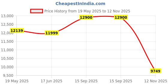 amazon.in LEGO Icons Tranquil Garden 10315 Building Kit;Gift Idea for Adults; Build-and-Display Set for The Home or Office Price History Graph from 19 May 2025 to 12 Nov 2025