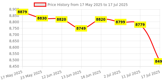 amazon.in LEGO Icons Transformers Bumblebee Set 10338 Building Blocks for 18+ Gift Price History Graph from 17 May 2025 to 17 Jul 2025