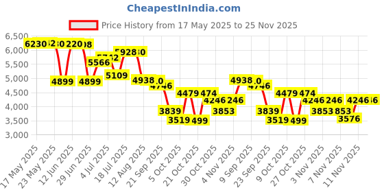 amazon.in LEGO Icons Wildflower Bouquet 10313 Building Set for Adults; A Wildflower Gift and an Immersive Project for Adults Price History Graph from 17 May 2025 to 24 Nov 2025