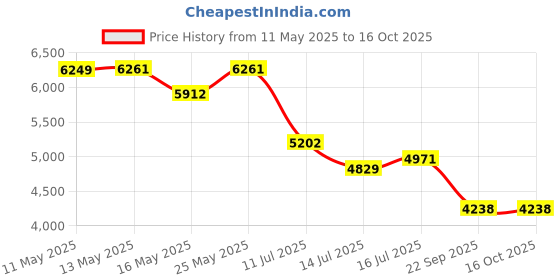 amazon.in LEGO Icons Wildflower Bouquet 10313 Building Set for Adults; A Wildflower Gift and an Immersive Project for Adults Price History Graph from 11 May 2025 to 16 Oct 2025