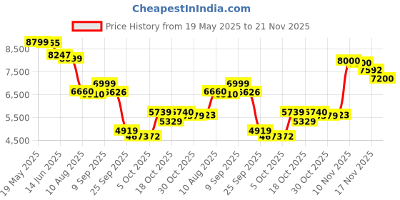 amazon.in LEGO Icons Williams Racing FW14B & Nigel Mansell Home Office Desk Decor 10353 Building Blocks for 18+ Gift Price History Graph from 19 May 2025 to 21 Nov 2025