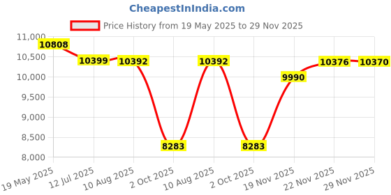 amazon.in LEGO Ideas BTS Dynamite 21339 Building Kit; Music Video Construction Set; Gift Idea for Those Who Love BTS Price History Graph from 19 May 2025 to 29 Nov 2025