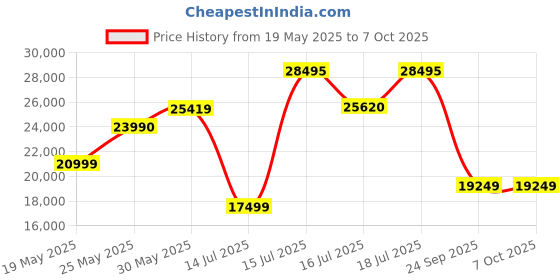 amazon.in LEGO Ideas Home Alone 21330 Building Kit; Top for Adults Price History Graph from 19 May 2025 to 7 Oct 2025