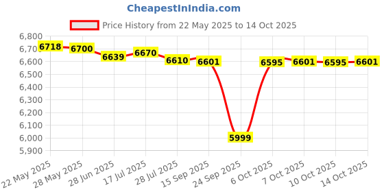 amazon.in LEGO Ideas Polaroid OneStep SX-70 Camera Gift for Photographers 21345 Price History Graph from 22 May 2025 to 14 Oct 2025