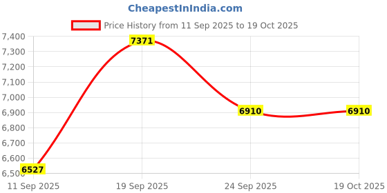 amazon.in LEGO Ideas The Insect Collection 21342 Building Set for Adults Price History Graph from 11 Sep 2025 to 17 Oct 2025