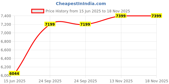 amazon.in LEGO Jurassic Park Triceratops Research 76959 Building Toy Set (281 Pieces),Multicolor Price History Graph from 15 Jun 2025 to 18 Nov 2025