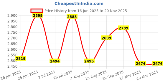 amazon.in LEGO Jurassic World Baby Bumpy: Ankylosaurus Toy 76962 Building Blocks Toys for 7+ Gift for Boys and Girls Price History Graph from 16 Jun 2025 to 17 Nov 2025