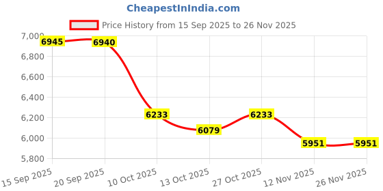 amazon.in LEGO Jurassic World Brick-Built Mosasaurus Boat Mission Toy Dinosaur Set 76974 Building Blocks Toys for 9+ Gift for Boys and Girls Price History Graph from 15 Sep 2025 to 26 Nov 2025