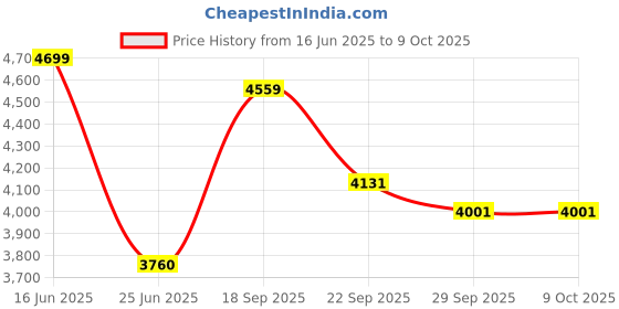 amazon.in LEGO Jurassic World Dinosaur Fossils: T. rex Skull Toy for Kids 76964 Price History Graph from 16 Jun 2025 to 9 Oct 2025