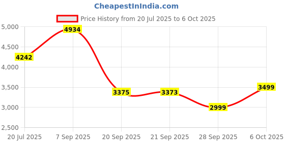 amazon.in LEGO Jurassic World Dinosaur Fossils: Triceratops Skull Model Set 76969 Building Blocks Toys for 9+ Gift for Boys and Girls Price History Graph from 20 Jul 2025 to 6 Oct 2025