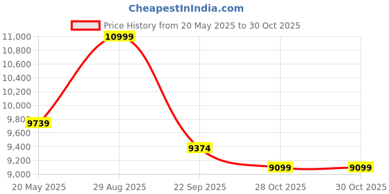 amazon.in LEGO Jurassic World Dinosaur Missions: Allosaurus Transport Truck 76966 Building Blocks Toys for 8+ Gift for Boys and Girls Price History Graph from 20 May 2025 to 30 Oct 2025