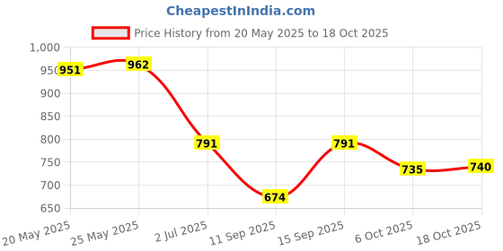 amazon.in Lego Jurassic World Dominion: Adventures of a Dino Expert! Price History Graph from 20 May 2025 to 6 Oct 2025
