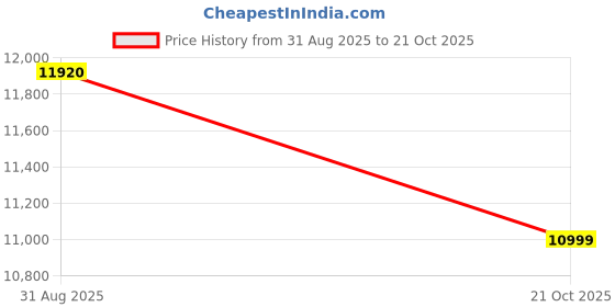 amazon.in LEGO Jurassic World Raptor & Titanosaurus Tracking Mission Dinosaur Toy 76973 Building Blocks Toys for 7+ Gift for Boys and Girls Price History Graph from 31 Aug 2025 to 21 Oct 2025