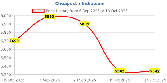 amazon.in LEGO Jurassic World T. rex River Escape Dinosaur Figure Building Set 76975 Building Blocks Toys for 5+ Gift for Boys and Girls Price History Graph from 6 Sep 2025 to 12 Oct 2025