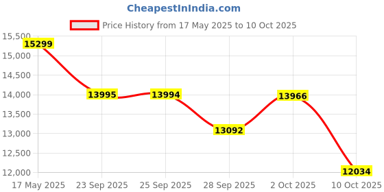 amazon.in LEGO Kid NINJAGO Source Dragon of Motion Adventure Toy 71822 Building Blocks for 18+ Gift, 1716 Pcs Price History Graph from 17 May 2025 to 10 Oct 2025
