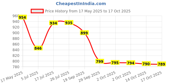 amazon.in LEGO Kid's Analog Watch Set Minifigure Link City Fire Fighter 802159 Price History Graph from 17 May 2025 to 17 Oct 2025