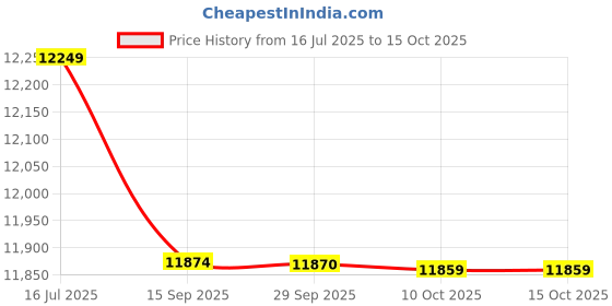 amazon.in LEGO Marvel Avengers: Endgame Final Battle Buildable Set 76323 Building Blocks Toys for 10+ Gift for Boys and Girls Price History Graph from 16 Jul 2025 to 14 Oct 2025