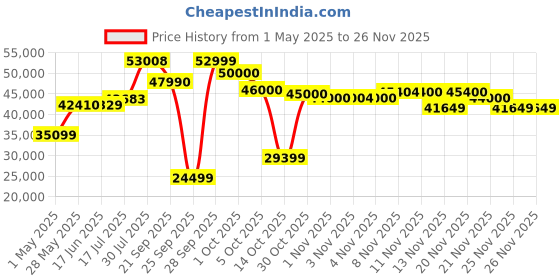 amazon.in LEGO Marvel Avengers Tower 76269 Building Blocks for 18+ Gift Price History Graph from 1 May 2025 to 25 Nov 2025