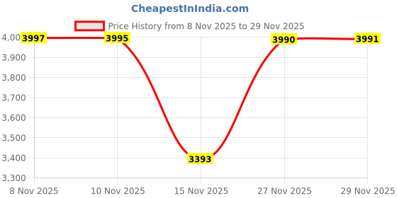 amazon.in LEGO Marvel Captain America vs. Thanos with 2 Minifigures 76319 Building Blocks Toys for 4+ Gift for Boys and Girls Price History Graph from 8 Nov 2025 to 29 Nov 2025