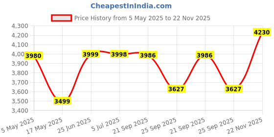 amazon.in LEGO Marvel Dancing Groot Buildable Guardians of The Galaxy Animated Toy for Kids 76297 Price History Graph from 5 May 2025 to 22 Nov 2025