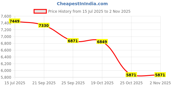 amazon.in LEGO ǀ Marvel Fantastic Four vs. Galactus Construction Figure 76316 Building Blocks Toys for 9+ Gift for Boys and Girls Price History Graph from 15 Jul 2025 to 2 Nov 2025