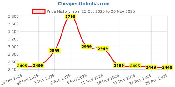 amazon.in LEGO Marvel Iron Man & War Machine vs. Hammer Drones Building Toy 76320 Building Blocks Toys for 7+ Gift for Boys and Girls Price History Graph from 25 Oct 2025 to 26 Nov 2025