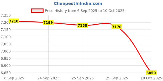 amazon.in LEGO ǀ Marvel Iron Man MK4 Bust, Buildable Model for Adults with Minifigure 76327 Building Blocks for 18+ Gift Price History Graph from 6 Sep 2025 to 10 Oct 2025