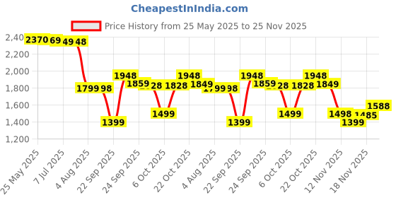 amazon.in LEGO Marvel Iron Man with Bike and The Hulk Playset 76287 Building Blocks Toys for 4+ Gift for Boys and Girls Price History Graph from 25 May 2025 to 25 Nov 2025