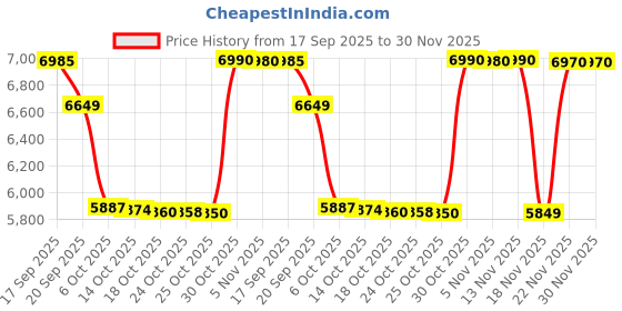 amazon.in LEGO Marvel Iron Man’s Laboratory: Hall of Armor with Minifigures 76315 Blocks Toys for 8+ Gift for Boys and Girls Price History Graph from 17 Sep 2025 to 30 Nov 2025