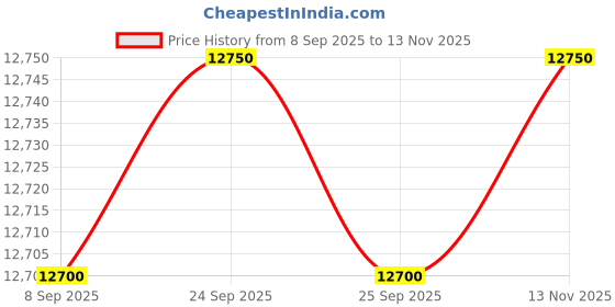 amazon.in LEGO Marvel Rise of The Domo 76156 Building Kit,Multicolor, 1040 Pcs Price History Graph from 8 Sep 2025 to 13 Nov 2025