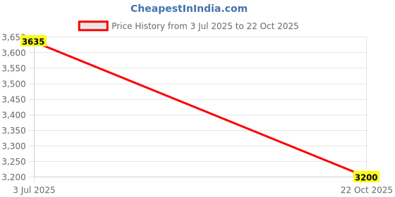 amazon.in LEGO Marvel Spider-Man 2024 Advent Calendar 76293 Building Blocks Toys for 7+ Gift for Boys and Girls Price History Graph from 3 Jul 2025 to 22 Oct 2025