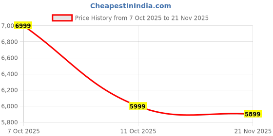 amazon.in LEGO Marvel Spider-Man vs. Doc Ock Subway Train Scene Building Toy 76321 for 9+ Gift for Boys and Girls Price History Graph from 7 Oct 2025 to 21 Nov 2025