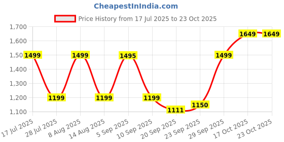 amazon.in LEGO Marvel Spider-Man's Car and Doc Ock 10789 Building Toy Set with 2 Minifigures; Gift for Kids Aged 4+ Price History Graph from 17 Jul 2025 to 22 Oct 2025