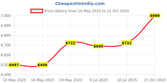 amazon.in LEGO Marvel Spidey&His Amazing Friends Spider-Man Webquarters Hangout 10784 (155 Pcs),Multicolor Price History Graph from 10 May 2025 to 21 Oct 2025