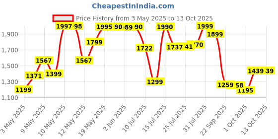 amazon.in LEGO Marvel War Machine Mech Armor Buildable Warrior Toy 76277 Price History Graph from 3 May 2025 to 12 Oct 2025