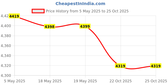 amazon.in LEGO Marvel Wolverine Construction Figure 76257 Building Toy Set; Fully Jointed X-Men Super Hero for Kids Aged 8+ Price History Graph from 5 May 2025 to 22 Oct 2025