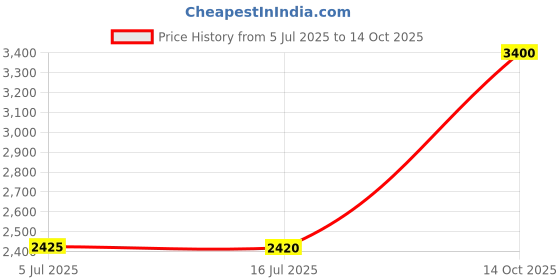amazon.in LEGO Minecraft Guardians Battle 21180 Toy Block Present Video Game Sea Boys Girls Ages 8 and Up Price History Graph from 5 Jul 2025 to 14 Oct 2025