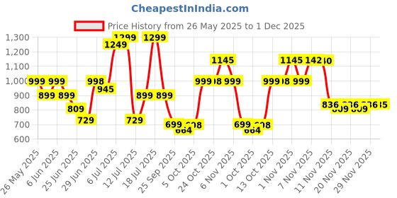 amazon.in LEGO Minecraft Steve's Desert Expedition Building Toy Gift 21251 Price History Graph from 26 May 2025 to 1 Dec 2025