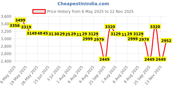 amazon.in LEGO Minecraft The Armadillo Mine Expedition Video Game Figure 21269 Building Blocks Toys for 8+ Gift for Boys and Girls Price History Graph from 6 May 2025 to 22 Nov 2025