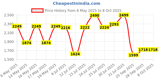 amazon.in LEGO Minecraft The Armory Building Kit Adventure and Weapons Set 21252 Price History Graph from 6 May 2025 to 7 Oct 2025