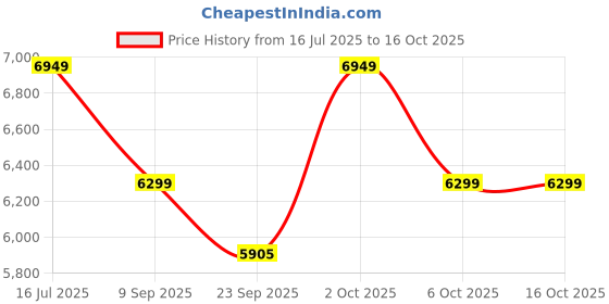 amazon.in LEGO Minecraft The Badlands Mineshaft Video-Game Toy 21263 Building Blocks Toys for 8+ Gift for Boys and Girls Price History Graph from 16 Jul 2025 to 15 Oct 2025