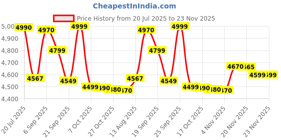 amazon.in LEGO Minecraft The Creeper Gamer Decor and Action Figure Building Toy 21276 Building Blocks Toys for 10+ Gift for Boys and Girls Price History Graph from 20 Jul 2025 to 23 Nov 2025