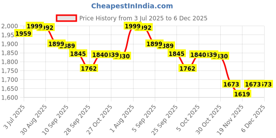 amazon.in LEGO Minecraft The Illager Desert Patrol Gaming Kit for Kids 21267 Building Blocks Toys for 7+ Gift for Boys and Girls Price History Graph from 3 Jul 2025 to 5 Dec 2025