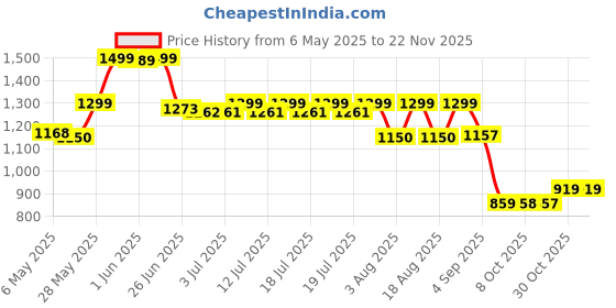 amazon.in LEGO Minecraft The Nether Lava Battle Gamer Toy for Kids 21266 Building Blocks Toys for 6+ Gift for Boys and Girls Price History Graph from 6 May 2025 to 21 Nov 2025