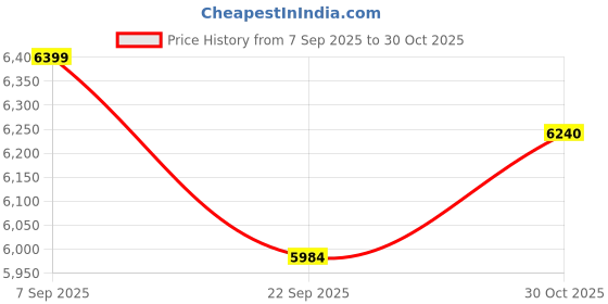 amazon.in LEGO Minecraft The Windmill Farm Video-Game Set Gift 21262 Building Blocks Toys for 8+ Gift for Boys and Girls Price History Graph from 7 Sep 2025 to 30 Oct 2025