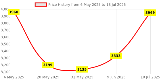 amazon.in LEGO Minecraft The Wolf Stronghold Fortress Playset 21261 Building Blocks Toys for 8+ Gift for Boys and Girls Price History Graph from 6 May 2025 to 18 Jul 2025