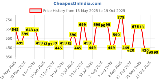 amazon.in LEGO Minifigures Series 27 Collectible Figures 71048 Building Blocks Toys for 5+ Gift for Boys and Girls Price History Graph from 15 May 2025 to 17 Oct 2025
