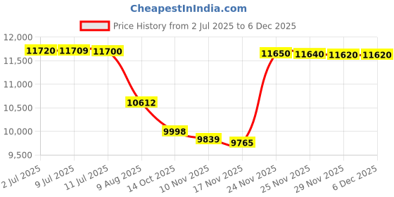 amazon.in LEGO NINJAGO Arc Dragon of Focus Ninja Toy Set 71836 Building Blocks Toys for 9+ Gift for Boys and Girls Price History Graph from 2 Jul 2025 to 5 Dec 2025