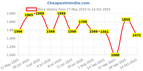amazon.in LEGO NINJAGO Arin’s Battle Mech Ninja Toy with Arin Minifigure 71804 Price History Graph from 17 May 2025 to 14 Oct 2025